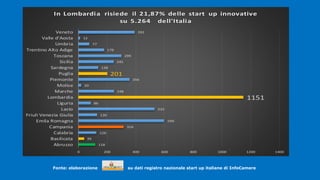 .
Fonte: elaborazione su dati registro nazionale start up italiane di InfoCamere
.
118
39
126
316
599
130
532
86
1151
248
20
356
201
138
245
299
179
77
12
392
0 200 400 600 800 1000 1200 1400
Abruzzo
Basilicata
Calabria
Campania
Emila Romagna
Friuli Venezia Giulia
Lazio
Liguria
Lombardia
Marche
Molise
Piemonte
Puglia
Sardegna
Sicilia
Toscana
Trentino Alto Adige
Umbria
Valle d'Aosta
Veneto
In Lombardia risiede il 21,87% delle start up innovative
su 5.264 dell'Italia
 