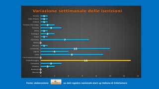 .
Fonte: elaborazione su dati registro nazionale start up italiane di InfoCamere
.
0
0
2
3
13
0
9
4
10
1
0
7
1
2
1
3
2
1
1
1
0 2 4 6 8 10 12 14
Abruzzo
Basilicata
Calabria
Campania
Emila Romagna
Friuli Venezia Giulia
Lazio
Liguria
Lombardia
Marche
Molise
Piemonte
Puglia
Sardegna
Sicilia
Toscana
Trentino Alto Adige
Umbria
Valle d'Aosta
Veneto
Variazione settimanale delle iscrizioni
 