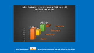 .
Fonte: elaborazione su dati registro nazionale start up italiane di InfoCamere
.
Lazio
Marche
Toscana
Umbria
0
100
200
300
400
500
600
532
248
299 77
Italia Centrale - Lazio a quota 532 su 1.156
imprese innovative
 