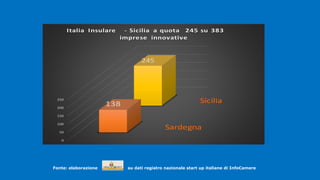 .
Fonte: elaborazione su dati registro nazionale start up italiane di InfoCamere
.
Sardegna
Sicilia
0
50
100
150
200
250
138
245
Italia Insulare - Sicilia a quota 245 su 383
imprese innovative
 