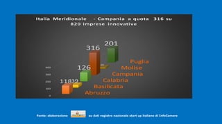 .
Fonte: elaborazione su dati registro nazionale start up italiane di InfoCamere
.
Abruzzo
Basilicata
Calabria
Campania
Molise
Puglia
0
100
200
300
400
11839
126
316
20
201
Italia Meridionale - Campania a quota 316 su
820 imprese innovative
 