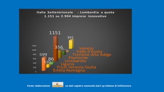 .
Fonte: elaborazione su dati registro nazionale start up italiane di InfoCamere
.
Emilia Romagna
Friuli Venezia Giulia
Liguria
Lombardia
Piemonte
Trentino Alto Adige
Valle d'Aosta
Veneto
0
200
400
600
800
1000
1200
599
130
86
1151
356179 12
391
Italia Settentrionale - Lombardia a quota
1.151 su 2.904 imprese innovative
 