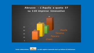 .
Fonte: elaborazione su dati registro nazionale start up italiane di InfoCamere
.
Chieti
Pescara
Teramo
Aquila
0
10
20
30
40
24
37
21
36
Abruzzo - L'Aquila a quota 37
su 118 imprese innovative
 