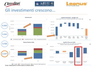 Gli investimenti crescono...
6.363
5.161
2.377
3.726
Fonte: Elaborazioni e stime Leanus su bilanci 2015
 