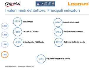 I valori medi del settore. Principali indicatori
Ricavi Medi133 K Investimenti medi61K€
Debiti Finanziari Medi54K€EBITDA (...