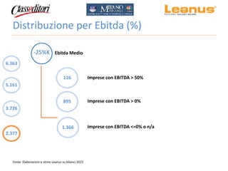 Distribuzione per Ebitda (%)
Ebitda Medio-25%K
116 Imprese con EBITDA > 50%
895 Imprese con EBITDA > 0%
1.366 Imprese con ...
