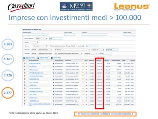 Imprese con Investimenti medi > 100.000
6.363
5.161
2.377
3.726
Fonte: Elaborazioni e stime Leanus su bilanci 2015 Per l’e...