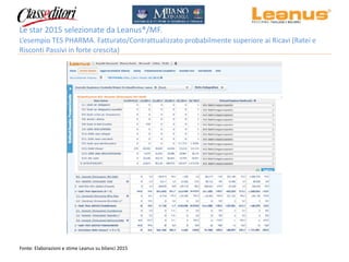 Fonte: Elaborazioni e stime Leanus su bilanci 2015
Le star 2015 selezionate da Leanus®/MF. 
L’esempio TES PHARMA. Fatturat...