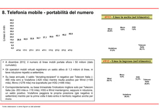 Fonte: elaborazioni e stime Agcom su dati aziendali
8. Telefonia mobile - portabilità del numero
4T12 - Linee in uscita (nel trimestre)
Lineeinmln
 A dicembre 2012, il numero di linee mobili portate sfiora i 50 milioni (dato
cumulato).
 Gli operatori mobili virtuali registrano un saldo attivo di 1,3 milioni di linee, in
lieve riduzione rispetto a settembre.
 Su base annuale, il saldo “donating-recipient” è negativo per Telecom Italia (-
490 mila sim) e Vodafone (-420 mila) mentre risulta positivo per Wind (+185
mila), Mvno (+278 mila) ma soprattutto per H3G (+446 mila)
 Corrispondentemente, su base trimestrale l’indicatore migliora solo per Telecom
Italia (da -353 mila a -118 mila). H3G e Wind mantengono, seppure in riduzione,
un saldo positivo. Vodafone peggiora la propria posizione (già negativa in
settembre) mentre per la prima volta il dato entra in territorio negativo anche per
mvno.
4T12 - Linee in ingresso (nel trimestre)
0,0
5,0
10,0
15,0
20,0
25,0
30,0
35,0
40,0
45,0
50,0
4T10 1T11 2T11 3T11 4T11 1T12 2T12 3T12 4T12
28,8 30,9 32,8 34,7 37,1 39,6 43,1 46,2
49,9
H3G
7,6%
Telecom
Italia
29,1%Vodafone
31,8%
Wind
25,8%
Mvno
5,8%
H3G
12,3% Telecom
Italia
25,8%
Vodafone
29,3%
Wind
28,1%
Mvno
4,5%
 
