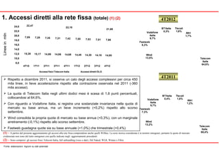 1. Accessi diretti alla rete fissa (totale) (1) (2) 4T2012
4T2011
Lineeinmln
Fonte: elaborazioni Agcom su dati aziendali
Telecom
Italia
66,4%
Wind
13,2%
Fastweb
7,3%
Vodafone
Italia
9,7%
BTItalia
0,4%
Tiscali
1,8%
Altri
1,2%
Telecom
Italia
64,6%
Wind
13,5%
Fastweb
8,3%
Vodafone
Italia
9,7%
BTItalia
0,3%
Tiscali
1,8%
Altri
1,7%
 Rispetto a dicembre 2011, si osserva un calo degli accessi complessivi per circa 450
mila linee, in lieve accelerazione rispetto alla contrazione osservata nel 2011 (-360
mila accessi).
 La quota di Telecom Italia negli ultimi dodici mesi è scesa di 1,8 punti percentuali,
collocandosi al 64,6%.
 Con riguardo a Vodafone Italia, si registra una sostanziale invarianza nella quota di
mercato su base annua, ma un lieve incremento (+0,2%) rispetto allo scorso
settembre.
 Wind consolida la propria quota di mercato su base annua (+0,3%), con un marginale
arretramento (-0,1%) rispetto allo scorso settembre.
 Fastweb guadagna quote sia su base annuale (+1,0%) che trimestrale (+0,4%)
8,0
10,0
12,0
14,0
16,0
18,0
20,0
22,0
24,0
4T10 1T11 2T11 3T11 4T11 1T12 2T12 3T12 4T12
15,38 15,17 14,99 14,86 14,68 14,48 14,30 14,16 14,00
7,09 7,28 7,35 7,31 7,42 7,50 7,53 7,51 7,66
Accessi fisici Telecom Italia Accessi diretti OLO
22,47
22,10
21,66
(1) – A partire dal presente aggiornamento gli accessi alla rete fissa comprendono anche quelli WiMax. La serie storica considerata è in termini omogenei, pertanto le quote di mercato
evidenziate non sono del tutto omogenee con quelle indicate negli aggiornamenti precedenti
(2) – Sono compresi: gli accessi fisici Telecom Italia, full unbundling (voce e dati), Dsl Naked, WLR, Wimax e Fibra
 