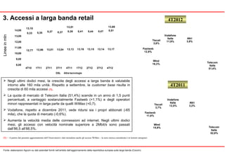 Telecom
Italia
52,9%
Wind
15,9%
Fastweb
11,8%
Tiscali
3,7%
Vodafone
Italia
12,5%
Altri
3,2%
Telecom
Italia
51,4%
Wind
16,3%
Fastweb
12,9%
Tiscali
3,6%
Vodafone
Italia
11,9%
Altri
3,9%
3. Accessi a larga banda retail 4T2012
4T2011
Lineeinmln
Fonte: elaborazioni Agcom su dati aziendali forniti nell’ambito dell’aggiornamento della reportistica europea sulla larga banda (Cocom)
 Negli ultimi dodici mesi, la crescita degli accessi a larga banda è valutabile
intorno alle 160 mila unità. Rispetto a settembre, la customer base risulta in
crescita di 60 mila accessi (1).
 La quota di mercato di Telecom Italia (51,4%) scende in un anno di 1,5 punti
percentuali, a vantaggio sostanzialmente Fastweb (+1,1%) e degli operatori
minori rappresentati in larga parte da quelli WiMax (+0,7).
 Vodafone, rispetto a dicembre 2011, vede ridursi sia i propri abbonati (-65
mila), che la quota di mercato (-0,6%).
 Aumenta la velocità media delle connessioni ad internet. Negli ultimi dodici
mesi, gli accessi con velocità nominale superiore a 2Mbit/s sono passati
dall’86,5 all’88,5%.
(1) – A partire dal presente aggiornamento dell’Osservatorio i dati includono anche gli accessi WiMax – la serie storica considerata è in termini omogenei.
8,00
9,00
10,00
11,00
12,00
13,00
14,00
4T10 1T11 2T11 3T11 4T11 1T12 2T12 3T12 4T12
12,77 12,96 13,01 13,04 13,13 13,16 13,15 13,14 13,17
0,33 0,35 0,37 0,37 0,38 0,41 0,44 0,47 0,51
DSL Altre tecnologie
13,10
13,51 13,68
 