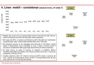 4T2012
4T2011
Lineeinmln
4. Linee mobili – consistenze (esclusi mvno, cfr slide 7)
Fonte: elaborazioni Agcom su dati aziendali
 Rispetto allo scorso anno, la crescita della customer base sfiora le 400 mila sim,
mentre aumenta di circa 200 mila linee dallo scorso settembre.
 Nel corso del 2012, si osserva una flessione (-307 mila) delle sim residenziali,
controbilanciata dalla crescita della clientela affari (circa +700 mila).
 Nel medesimo periodo, le sim prepagate sono diminuite di 1,55 milioni, mentre
quelle in abbonamento sono aumentate di circa 2 milioni. Continua quindi il
processo di ampliamento della quota degli abbonamenti (cfr slide successiva).
 Su base annua, la quota di mercato di Telecom e Vodafone flettono
(rispettivamente dello 0,2 e dello 0,7%) a favore di H3G (+0,3%) ed, in misura più
consistente, di Wind (+0,7%).
 Il traffico telefonico (oltre 137 miliardi di minuti nel 2012) risulta in aumento del
3,8%, rispetto al corrispondente valore del 2011. Corrispondentemente gli sms
sono cresciuti del 7,5% (ad oltre 96 miliardi).
80,00
82,00
84,00
86,00
88,00
90,00
92,00
94,00
4T10 1T11 2T11 3T11 4T11 1T12 2T12 3T12 4T12
90,60 90,89 91,13 91,60 92,39 92,60 92,35 92,56 92,78
Telecom
Italia
34,9%
Vodafone
32,4%
Wind
22,7%
3 Italia
10,0%
Telecom
Italia
34,7%
Vodafone
31,7%
Wind
23,4%
3 Italia
10,3%
 