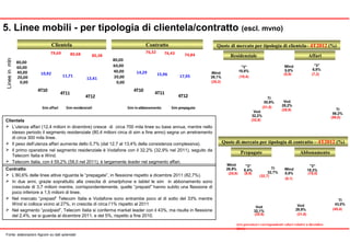 TI
43,0%Vod
29,9%
Wind
8,8%
"3"
18,3%TI
32,7%
Vod
32,1%
Wind
26,9%
"3"
8,4%
TI
59,2%
Vod
28,2%
Wind
5,8%
"3"
6,8%
TI
30,9%
Vod
32,2%
Wind
26,1%
"3"
10,8%
5. Linee mobili - per tipologia di clientela/contratto (escl. mvno)
Residenziale
Fonte: elaborazioni Agcom su dati aziendali
Lineeinmln
Affari
Clientela
 L’utenza affari (12,4 milioni in dicembre) cresce di circa 700 mila linee su base annua, mentre nello
stesso periodo il segmento residenziale (80,4 milioni circa di sim a fine anno) segna un arretramento
di circa 300 mila linee.
 Il peso dell’utenza affari aumenta dello 0,7% (dal 12,7 al 13,4% della consistenza complessiva).
 Il primo operatore nel segmento residenziale è Vodafone con il 32,2% (32,9% nel 2011), seguito da
Telecom Italia e Wind.
 Telecom Italia, con il 59,2% (58,0 nel 2011), è largamente leader nel segmento affari.
Prepagate Abbonamento
Quote di mercato per tipologia di contratto – 4T2012 (%)
Quote di mercato per tipologia di clientela– 4T2012 (%)Clientela Contratto
Contratto
 L’80,6% delle linee attive riguarda le “prepagate”, in flessione rispetto a dicembre 2011 (82,7%).
 In due anni, grazie soprattutto alla crescita di smartphone e tablet le sim in abbonamento sono
cresciute di 3,7 milioni mentre, corrispondentemente, quelle “prepaid” hanno subito una flessione di
poco inferiore a 1,5 milioni di linee.
 Nel mercato “prepaid” Telecom Italia e Vodafone sono entrambe poco al di sotto del 33% mentre
Wind si colloca vicino al 27%, in crescita di circa l’1% rispetto al 2011
 Nel segmento “postpaid”, Telecom Italia si conferma market leader con il 43%, ma risulta in flessione
del 2,4%, se si guarda al dicembre 2011, e del 5%, rispetto a fine 2010.
(31,5)
(32,9)
(25,2)
(10,4)
(7,2)(5,9)
(28,9)
(58,0)
(32,7)
(32,6)
(25,8) (8,9)
(45,4)
(15,0)
(31,6)
(8,1)
(tra parentesi i corrispondenti valori relativi a dicembre
2011)
0,00
20,00
40,00
60,00
80,00
4T10
4T11
4T12
10,92
11,71
12,41
79,69 80,68 80,38
Sim affari Sim residenziali
0,00
20,00
40,00
60,00
80,00
4T10
4T11
4T12
14,29 15,96 17,95
76,32 76,43 74,84
Sim inabbonamento Sim prepagate
 