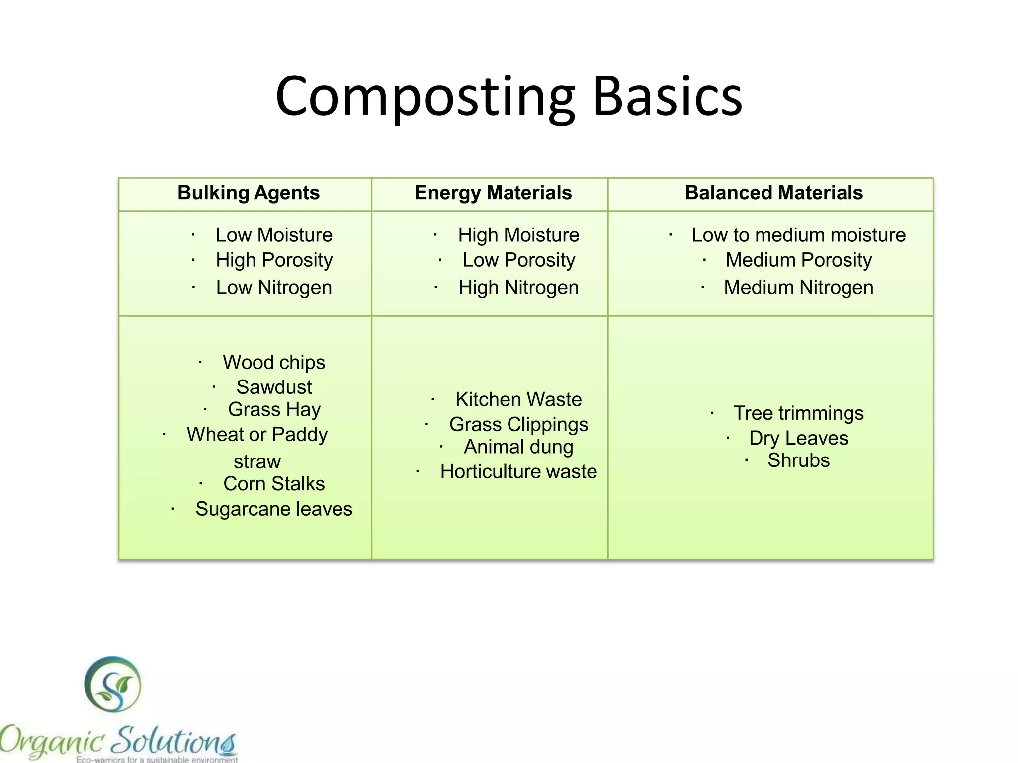 Brief Mechanism - Composting

1.

2.

3.

Process starts with blending of
different kinds of wastes together with
sufficient moisture, nutrients and
porosity.
OS1-SW acts as a catalyst in the
composting process.
The process goes through a number
of temperature phases
•
Initial heating phase where
soluble components are
degraded
•
Thermophilic conditions where
cellulose is degraded. This is
accompanied by loss of
heat, water and carbon dioxide
thereby reducing the mass of
the waste.
•
Curing and stabilization with a
drop in temperatures.

www.organicsolutions.in

 
