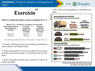 GEOGRAFIA, 3º Ano, Os Serviços, os Transportes no
Brasil
Brasil e EUA – Produção e Transporte de Soja (2007)
Custo de Produção da
Soja (dólares por
tonelada)
Custo de
Transporte
(dólares por
tonelada)
Despesas
portuárias
(dólares por
tonelada)
Brasil 187 Brasil 97 Brasil 7
EUA 238 EUA 26 EUA 3
Observe os dados da tabela e resolva as questões de 1 a 3.Observe os dados da tabela e resolva as questões de 1 a 3.
Fonte: Revista Veja, São Paulo: Abril, ano 40, ed. 2020, n.31, 8 ago. 2007. p. 82.
1- Calcule a diferença do custo por tonelada da produção de
soja no Brasil e nos Estados Unidos.
2- Monte quatro gráficos com base nos dados de cada coluna
da tabela e outro que compare o custo final da soja nos dois
países.
3- Qual a principal conclusão que se pode tirar a partir da
análise dos dados?
4- Dê o título mais adequado para o infográfico que
segue.
ExercícioExercício
(21)(21)
 