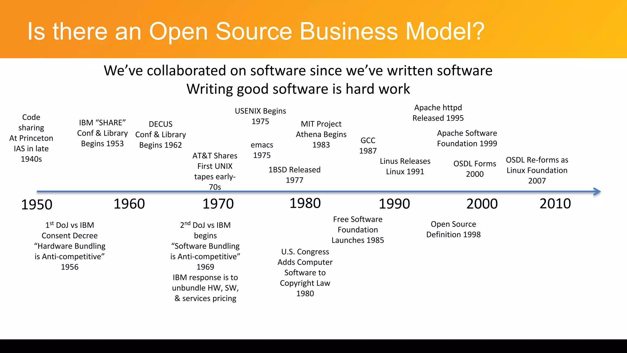 1950 1960 1970 200019901980 2010
Code
sharing
At Princeton
IAS in late
1940s
IBM “SHARE”
Conf & Library
Begins 1953
DECUS
Conf & Library
Begins 1962
MIT Project
Athena Begins
1983
1BSD Released
1977
AT&T Shares
First UNIX
tapes early-
70s
Free Software
Foundation
Launches 1985
2nd DoJ vs IBM
begins
“Software Bundling
is Anti-competitive”
1969
IBM response is to
unbundle HW, SW,
& services pricing
1st DoJ vs IBM
Consent Decree
“Hardware Bundling
is Anti-competitive”
1956
Open Source
Definition 1998
USENIX Begins
1975
Linus Releases
Linux 1991
Apache httpd
Released 1995
Apache Software
Foundation 1999
OSDL Forms
2000
OSDL Re-forms as
Linux Foundation
2007
U.S. Congress
Adds Computer
Software to
Copyright Law
1980
GCC
1987
emacs
1975
Is there an Open Source Business Model?
We’ve collaborated on software since we’ve written software
Writing good software is hard work
 