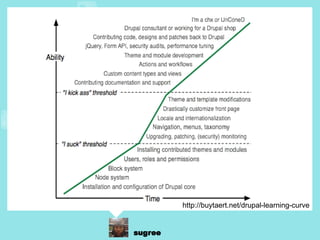 http://buytaert.net/drupal-learning-curve 