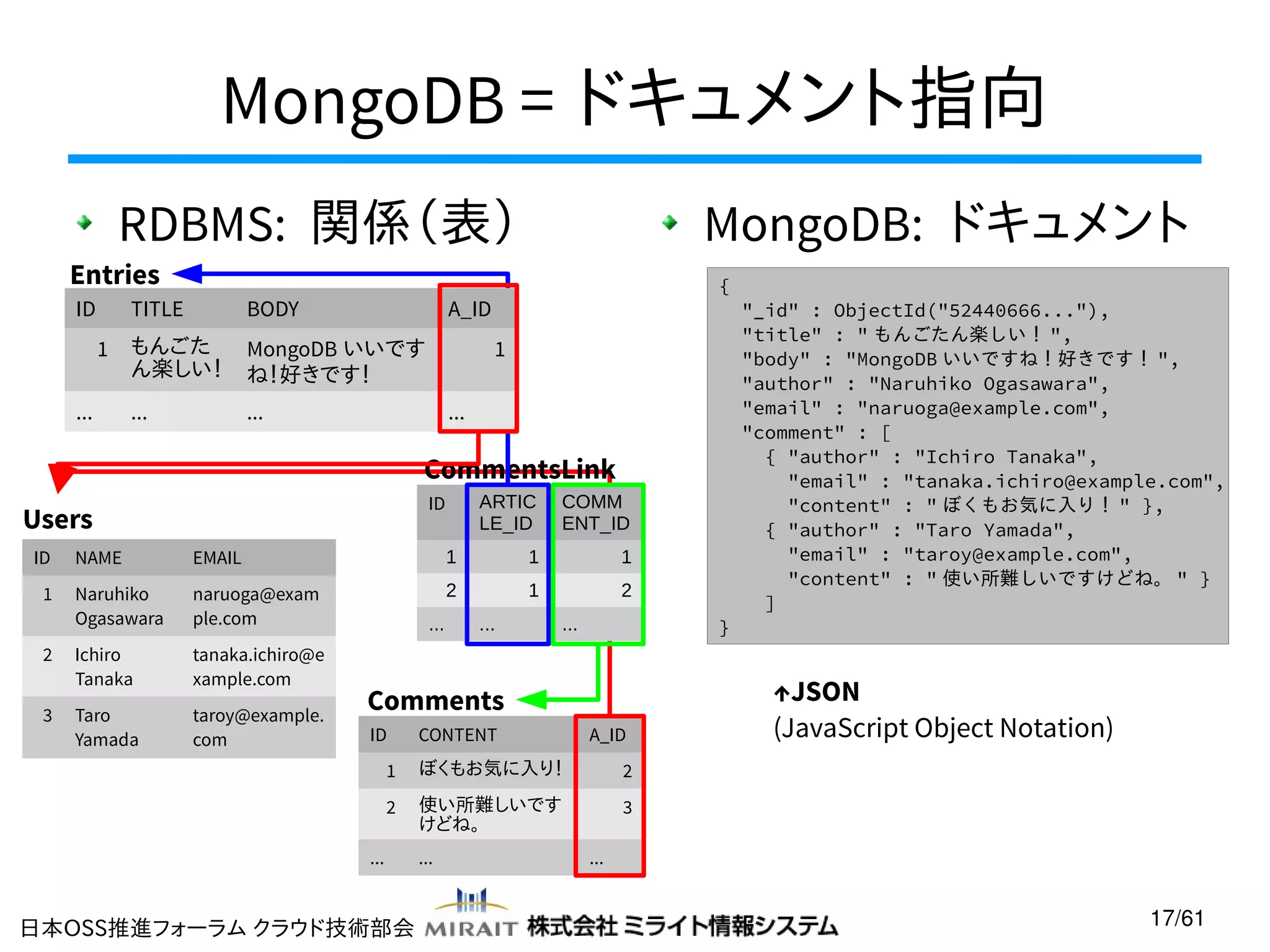 MongoDB = ドキュメント指向
RDBMS: 関係（表）

Entries
ID

TITLE

1
...

BODY

もんごた
ん楽しい！

MongoDB いいです
ね！好きです！

...

...

MongoDB: ドキュメント
{

A_ID
1
...

CommentsLink
ID

ARTIC
LE_ID

ID

Users

COMM
ENT_ID

NAME

EMAIL

1

1

1

Naruhiko
Ogasawara

naruoga@exam
ple.com

2

1

2

2

Ichiro
Tanaka

tanaka.ichiro@e
xample.com

3

Taro
Yamada

taroy@example.
com

1

...

...

...

}

Comments
ID

CONTENT

A_ID

1

ぼくもお気に入り！
使い所難しいです
けどね。

↑JSON
(JavaScript Object Notation)

2

2

"_id" : ObjectId("52440666..."),
"title" : " もんごたん楽しい！ ",
"body" : "MongoDB いいですね！好きです！ ",
"author" : "Naruhiko Ogasawara",
"email" : "naruoga@example.com",
"comment" : [
{ "author" : "Ichiro Tanaka",
"email" : "tanaka.ichiro@example.com",
"content" : " ぼくもお気に入り！ " },
{ "author" : "Taro Yamada",
"email" : "taroy@example.com",
"content" : " 使い所難しいですけどね。 " }
]

3

...

日本OSS推進フォーラム クラウド技術部会

...

...

17/61

 