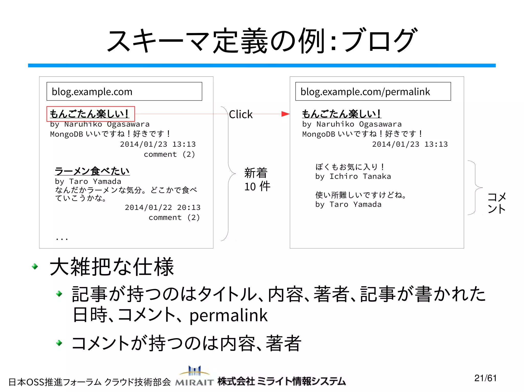 スキーマ定義の例：ブログ
blog.example.com
もんごたん楽しい！

by Naruhiko Ogasawara
MongoDB いいですね！好きです！
2014/01/23 13:13
comment (2)

ラーメン食べたい

by Taro Yamada
なんだかラーメンな気分。どこかで食べ
ていこうかな。
2014/01/22 20:13
comment (2)

blog.example.com/permalink

Click

もんごたん楽しい！

by Naruhiko Ogasawara
MongoDB いいですね！好きです！
2014/01/23 13:13

新着
10 件

ぼくもお気に入り！
by Ichiro Tanaka
使い所難しいですけどね。
by Taro Yamada

コメ
ント

...

大雑把な仕様
記事が持つのはタイトル、内容、著者、記事が書かれた
日時、コメント、 permalink
コメントが持つのは内容、著者
日本OSS推進フォーラム クラウド技術部会

21/61

 