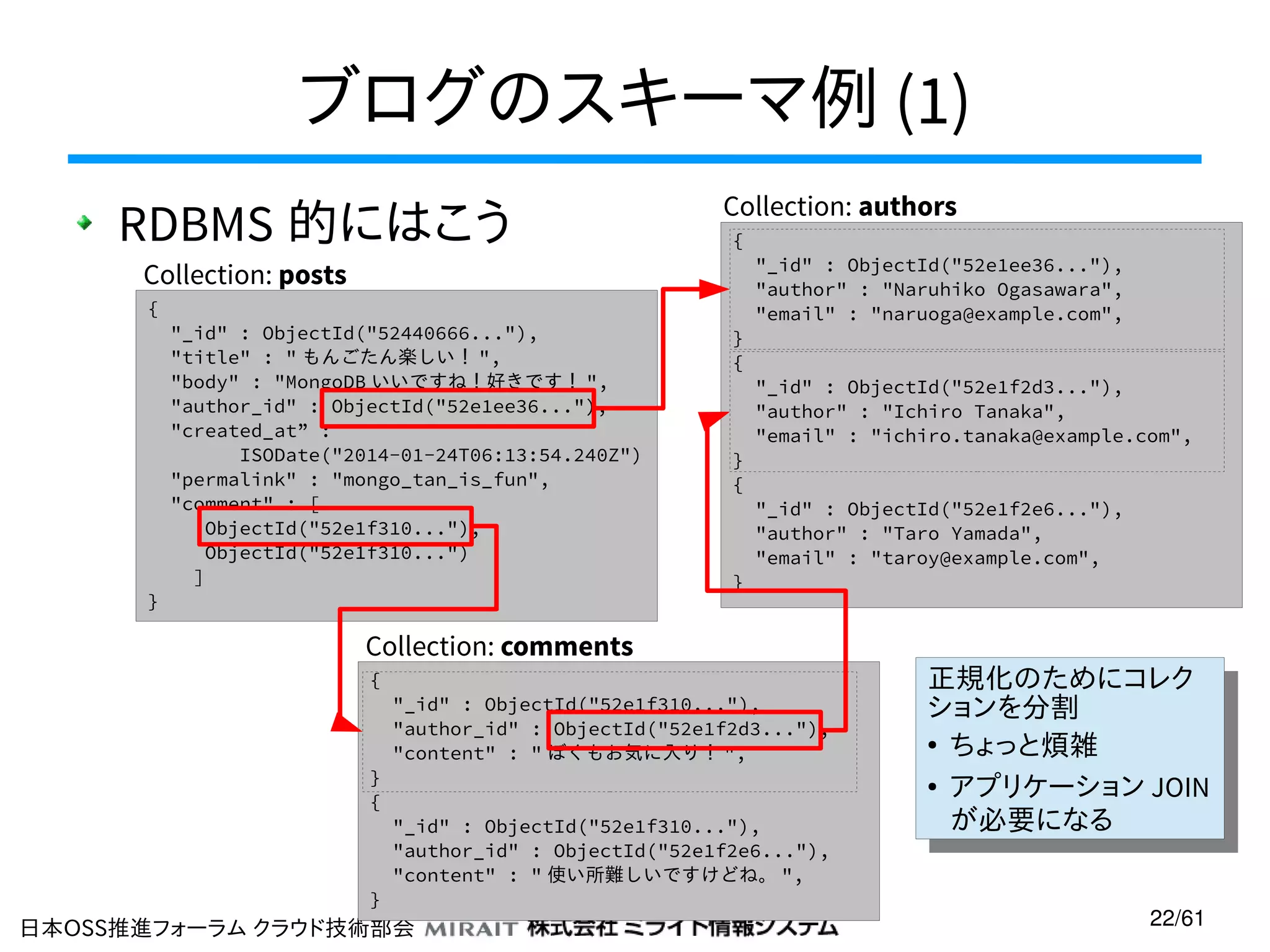 ブログのスキーマ例 (1)
RDBMS 的にはこう

Collection: authors
{

Collection: posts
{

}

"_id" : ObjectId("52440666..."),
"title" : " もんごたん楽しい！ ",
"body" : "MongoDB いいですね！好きです！ ",
"author_id" : ObjectId("52e1ee36..."),
"created_at” :
ISODate("2014-01-24T06:13:54.240Z")
"permalink" : "mongo_tan_is_fun",
"comment" : [
ObjectId("52e1f310..."),
ObjectId("52e1f310...")
]

}
{

}
{

}

"_id" : ObjectId("52e1ee36..."),
"author" : "Naruhiko Ogasawara",
"email" : "naruoga@example.com",
"_id" : ObjectId("52e1f2d3..."),
"author" : "Ichiro Tanaka",
"email" : "ichiro.tanaka@example.com",
"_id" : ObjectId("52e1f2e6..."),
"author" : "Taro Yamada",
"email" : "taroy@example.com",

Collection: comments
{

}
{

}

"_id" : ObjectId("52e1f310..."),
"author_id" : ObjectId("52e1f2d3..."),
"content" : " ぼくもお気に入り！ ",
"_id" : ObjectId("52e1f310..."),
"author_id" : ObjectId("52e1f2e6..."),
"content" : " 使い所難しいですけどね。 ",

日本OSS推進フォーラム クラウド技術部会

正規化のためにコレク
正規化のためにコレク
ションを分割
ションを分割
●
ちょっと煩雑
●
ちょっと煩雑
● アプリケーション JOIN
● アプリケーション JOIN
が必要になる
が必要になる
22/61

 