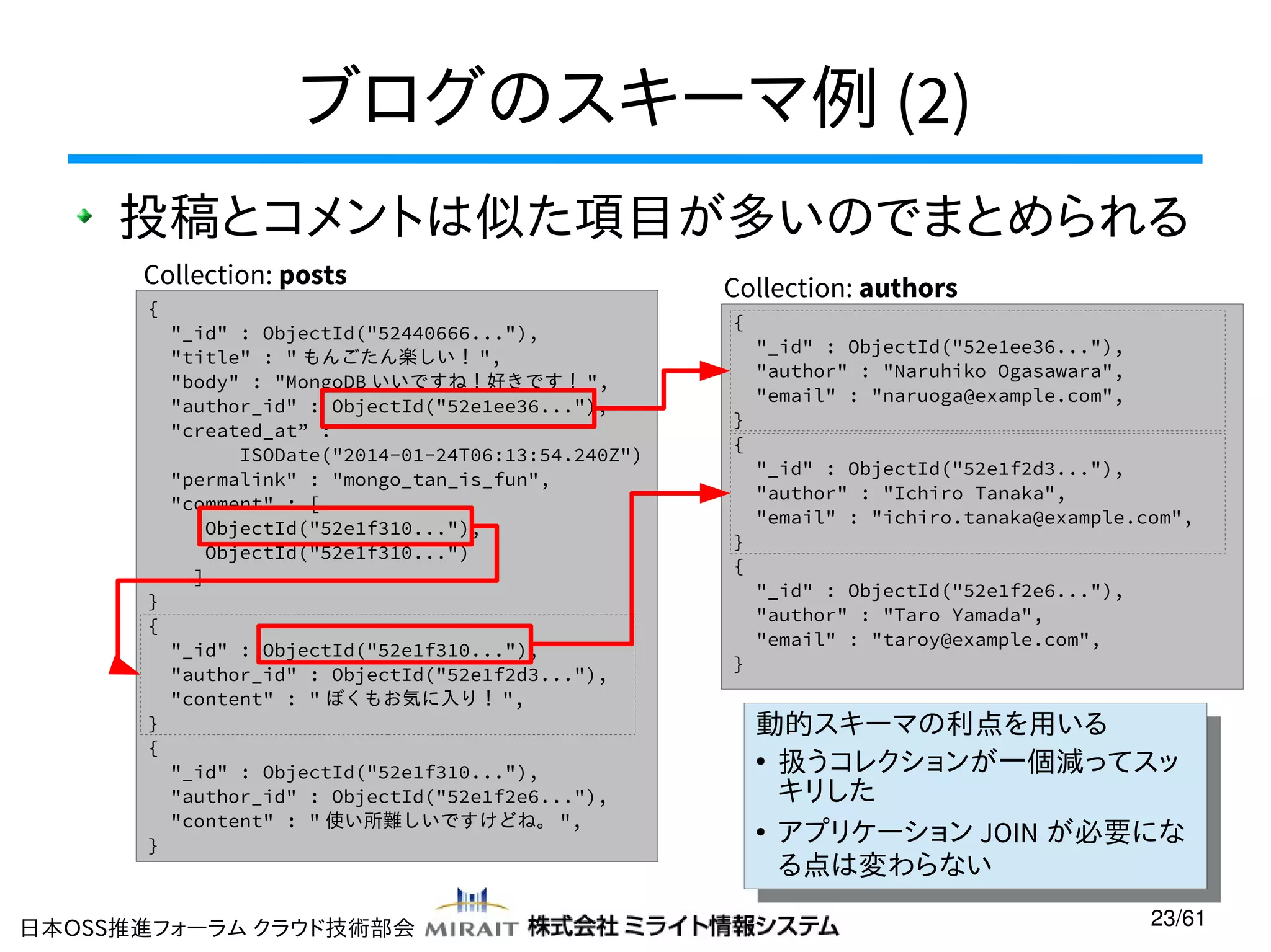 ブログのスキーマ例 (2)
投稿とコメントは似た項目が多いのでまとめられる
Collection: posts
{

}
{

}
{

}

"_id" : ObjectId("52440666..."),
"title" : " もんごたん楽しい！ ",
"body" : "MongoDB いいですね！好きです！ ",
"author_id" : ObjectId("52e1ee36..."),
"created_at” :
ISODate("2014-01-24T06:13:54.240Z")
"permalink" : "mongo_tan_is_fun",
"comment" : [
ObjectId("52e1f310..."),
ObjectId("52e1f310...")
]
"_id" : ObjectId("52e1f310..."),
"author_id" : ObjectId("52e1f2d3..."),
"content" : " ぼくもお気に入り！ ",
"_id" : ObjectId("52e1f310..."),
"author_id" : ObjectId("52e1f2e6..."),
"content" : " 使い所難しいですけどね。 ",

日本OSS推進フォーラム クラウド技術部会

Collection: authors
{

}
{

}
{

}

"_id" : ObjectId("52e1ee36..."),
"author" : "Naruhiko Ogasawara",
"email" : "naruoga@example.com",
"_id" : ObjectId("52e1f2d3..."),
"author" : "Ichiro Tanaka",
"email" : "ichiro.tanaka@example.com",
"_id" : ObjectId("52e1f2e6..."),
"author" : "Taro Yamada",
"email" : "taroy@example.com",

動的スキーマの利点を用いる
動的スキーマの利点を用いる
●
扱うコレクションが一個減ってスッ
●
扱うコレクションが一個減ってスッ
キリした
キリした
●
アプリケーション JOIN が必要にな
●
アプリケーション JOIN が必要にな
る点は変わらない
る点は変わらない
23/61

 