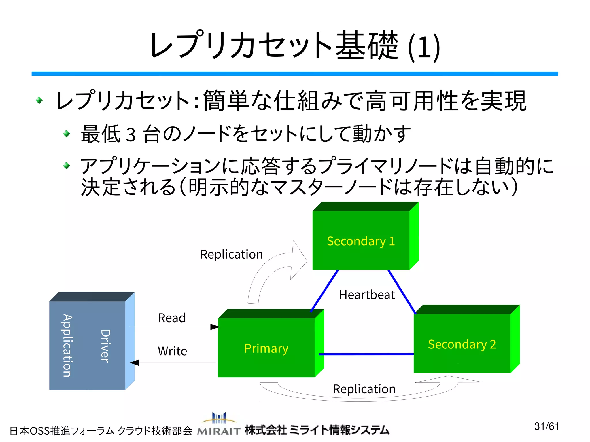 レプリカセット基礎 (1)
レプリカセット：簡単な仕組みで高可用性を実現
最低 3 台のノードをセットにして動かす
アプリケーションに応答するプライマリノードは自動的に
決定される（明示的なマスターノードは存在しない）
Replication

Secondary 1

Heartbeat
Driver

Application

Read
Write

Secondary 2

Primary
Replication

日本OSS推進フォーラム クラウド技術部会

31/61

 