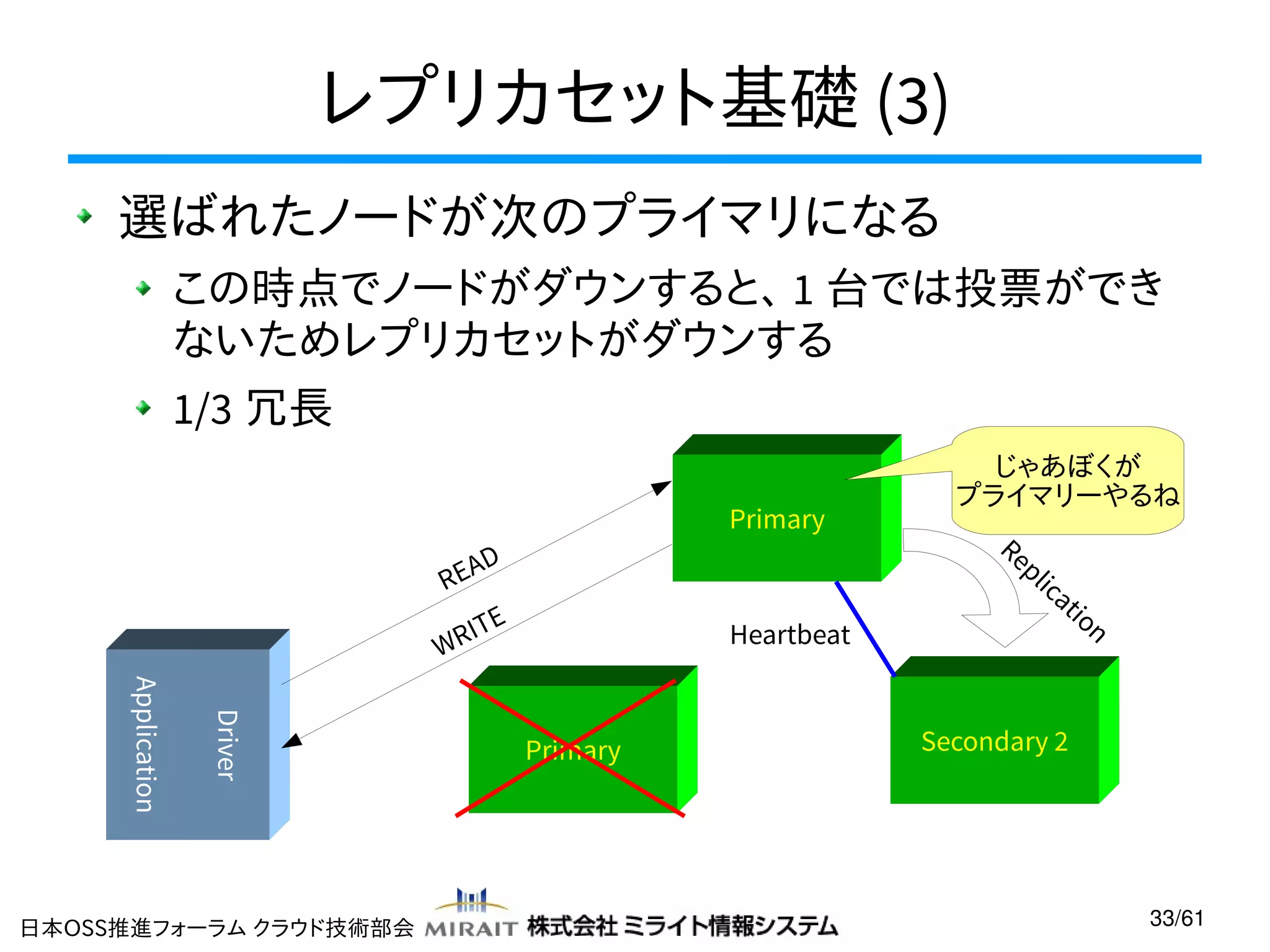 レプリカセット基礎 (3)
選ばれたノードが次のプライマリになる
この時点でノードがダウンすると、 1 台では投票ができ
ないためレプリカセットがダウンする
1/3 冗長
Primary
EAD
R
E
RIT
W

Driver

Application

日本OSS推進フォーラム クラウド技術部会

Heartbeat

Primary

じゃあぼくが
プライマリーやるね
Re
pl
ica
tio
n

Secondary 2

33/61

 