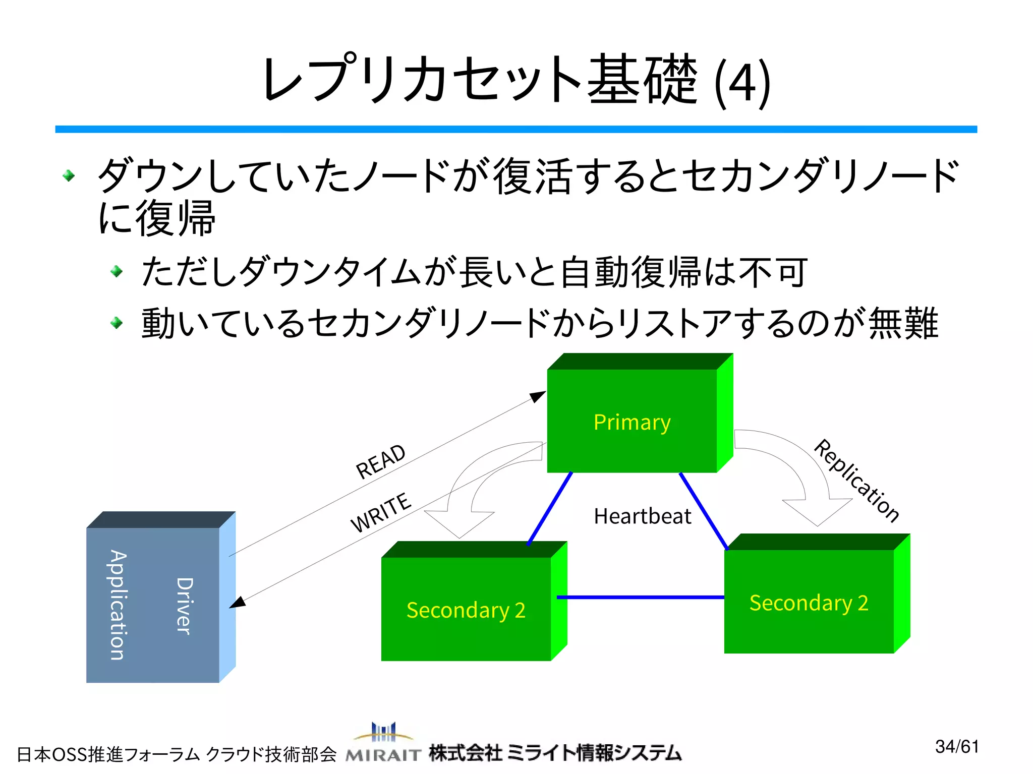 レプリカセット基礎 (4)
ダウンしていたノードが復活するとセカンダリノード
に復帰
ただしダウンタイムが長いと自動復帰は不可
動いているセカンダリノードからリストアするのが無難
Primary
EAD
R
E
RIT
W

Driver

Application

日本OSS推進フォーラム クラウド技術部会

Secondary 2

Heartbeat

Re
pl
ica
tio
n

Secondary 2

34/61

 