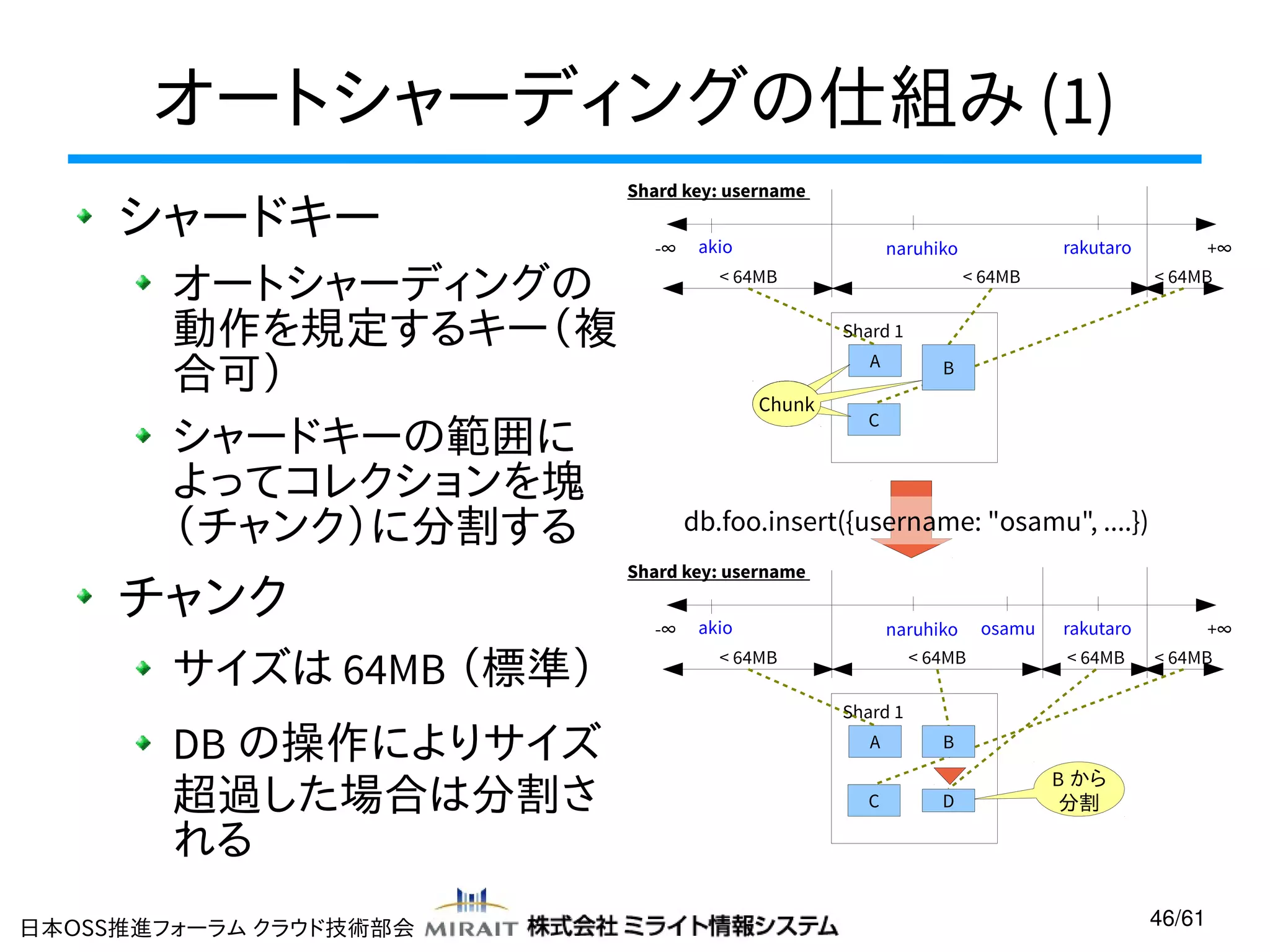 オートシャーディングの仕組み (1)
シャードキー
オートシャーディングの
動作を規定するキー（複
合可）
シャードキーの範囲に
よってコレクションを塊
（チャンク）に分割する

チャンク
サイズは 64MB （標準）
DB の操作によりサイズ
超過した場合は分割さ
れる
日本OSS推進フォーラム クラウド技術部会

Shard key: username
-∞

akio

rakutaro

naruhiko

< 64MB

< 64MB

+∞
< 64MB

Shard 1
A

Chunk

B

C

db.foo.insert({username: "osamu", ....})
Shard key: username
-∞

akio

naruhiko osamu
< 64MB

< 64MB

rakutaro
< 64MB

+∞
< 64MB

Shard 1
A
C

B
D

B から
分割

46/61

 