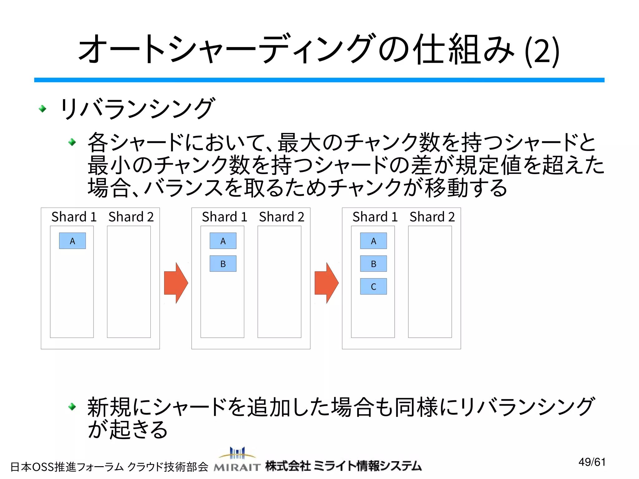 オートシャーディングの仕組み (2)
リバランシング
各シャードにおいて、最大のチャンク数を持つシャードと
最小のチャンク数を持つシャードの差が規定値を超えた
場合、バランスを取るためチャンクが移動する
Shard 1 Shard 2

Shard 1 Shard 2

A

Shard 1 Shard 2

A

A

B

B
C

新規にシャードを追加した場合も同様にリバランシング
が起きる
日本OSS推進フォーラム クラウド技術部会

49/61

 