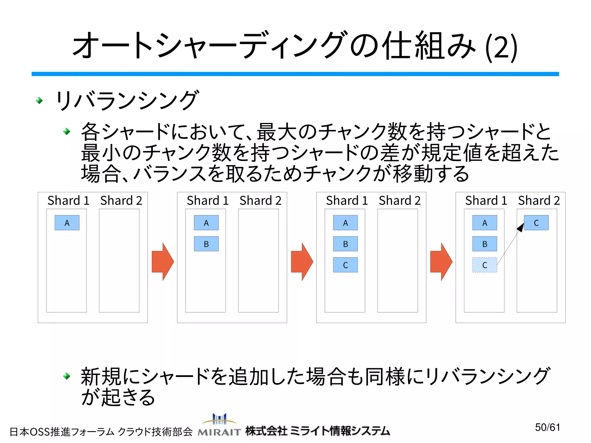オートシャーディングの仕組み (2)
リバランシング
各シャードにおいて、最大のチャンク数を持つシャードと
最小のチャンク数を持つシャードの差が規定値を超えた
場合、バランスを取るためチャンクが移動する
Shard 1 Shard 2

Shard 1 Shard 2

A

Shard 1 Shard 2

Shard 1 Shard 2

A

A

A

B

B

B

C

C

C

新規にシャードを追加した場合も同様にリバランシング
が起きる
日本OSS推進フォーラム クラウド技術部会

50/61

 