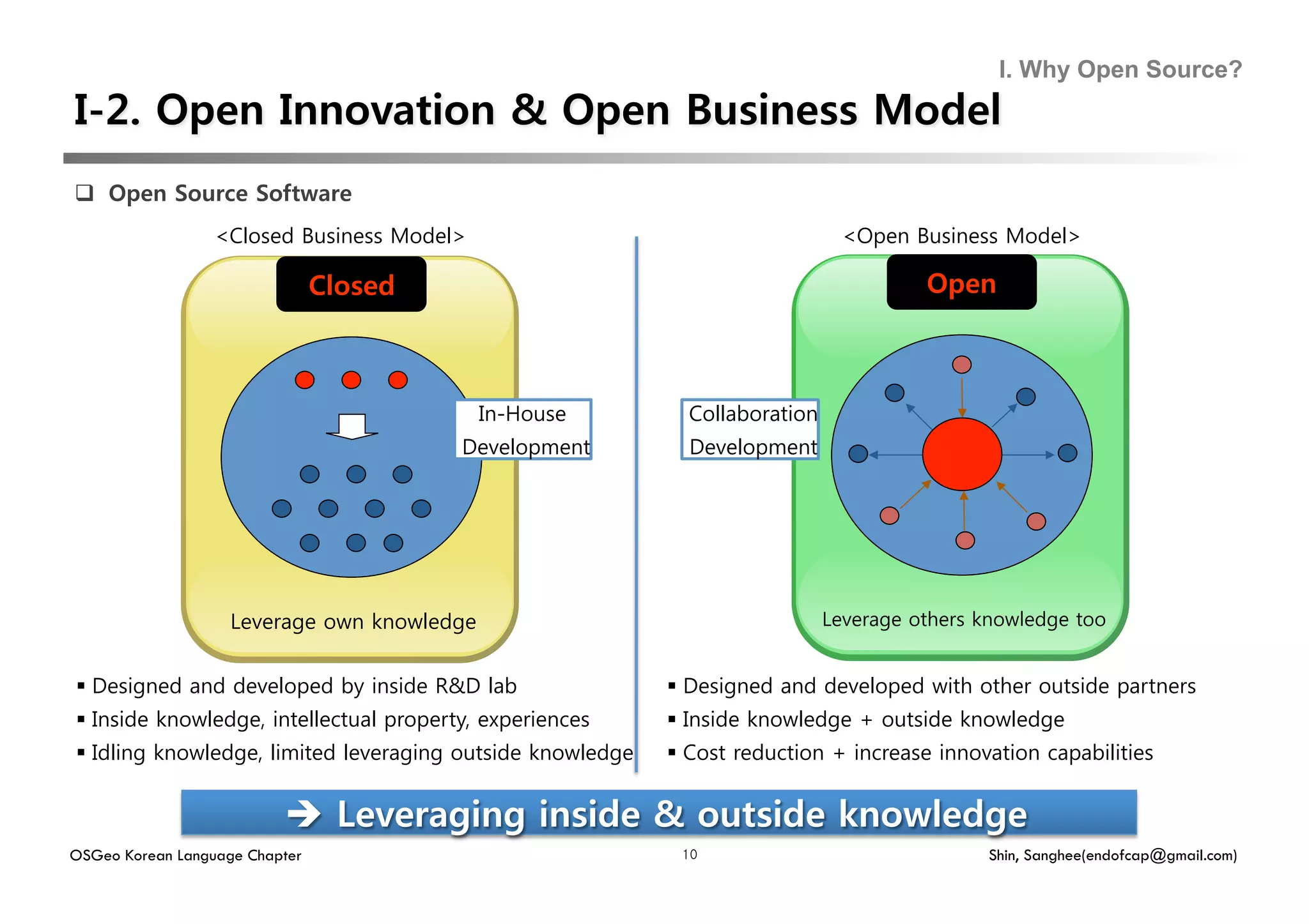 I. Why Open Source?




  Open Source Software
                  <Closed Business Model>                                       <Open Business Model>

                                Closed
                                                 Open



                                             In-House         Collaboration
                                          Development         Development




                    Leverage own knowledge                                    Leverage others knowledge too


  Designed and developed by inside R&D lab                   Designed and developed with other outside partners
  Inside knowledge, intellectual property, experiences       Inside knowledge + outside knowledge
  Idling knowledge, limited leveraging outside knowledge     Cost reduction + increase innovation capabilities



OSGeo Korean Language Chapter                                10                                Shin, Sanghee(endofcap@gmail.com)
 