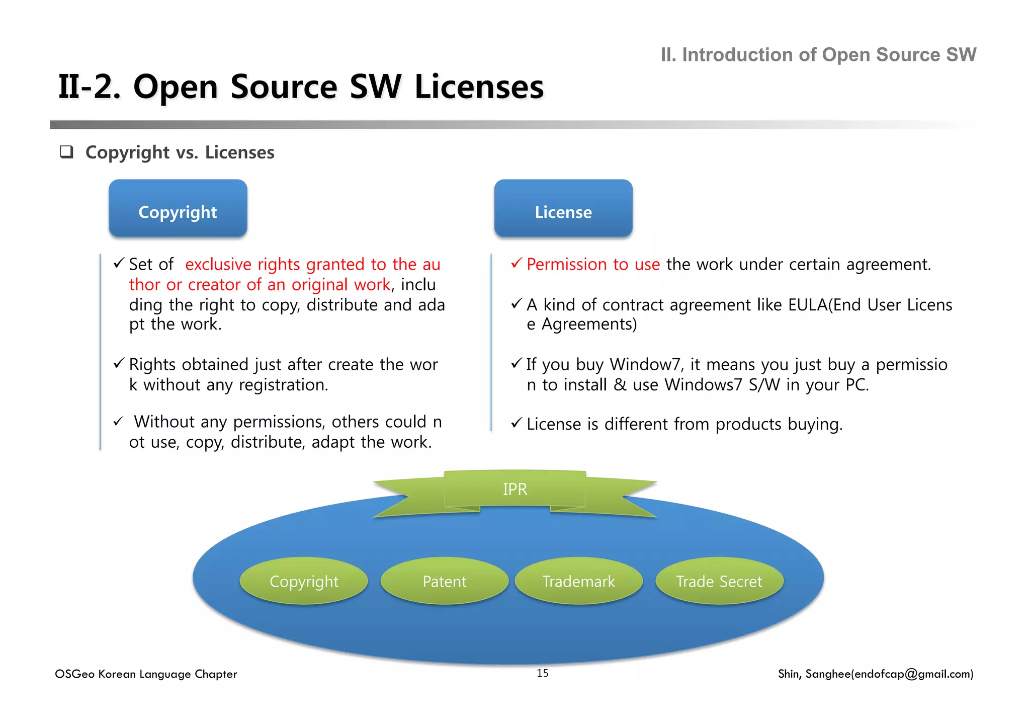 II. Introduction of Open Source SW




  Copyright vs. Licenses


             Copyright
                                          License


          Set of exclusive rights granted to the au        Permission to use the work under certain agreement.
           thor or creator of an original work, inclu
           ding the right to copy, distribute and ada       A kind of contract agreement like EULA(End User Licens
           pt the work.                                      e Agreements)

          Rights obtained just after create the wor        If you buy Window7, it means you just buy a permissio
           k without any registration.                       n to install & use Windows7 S/W in your PC.

           Without any permissions, others could n         License is different from products buying.
           ot use, copy, distribute, adapt the work.

                                                           IPR




                                Copyright         Patent          Trademark     Trade Secret




OSGeo Korean Language Chapter                                    15                            Shin, Sanghee(endofcap@gmail.com)
 