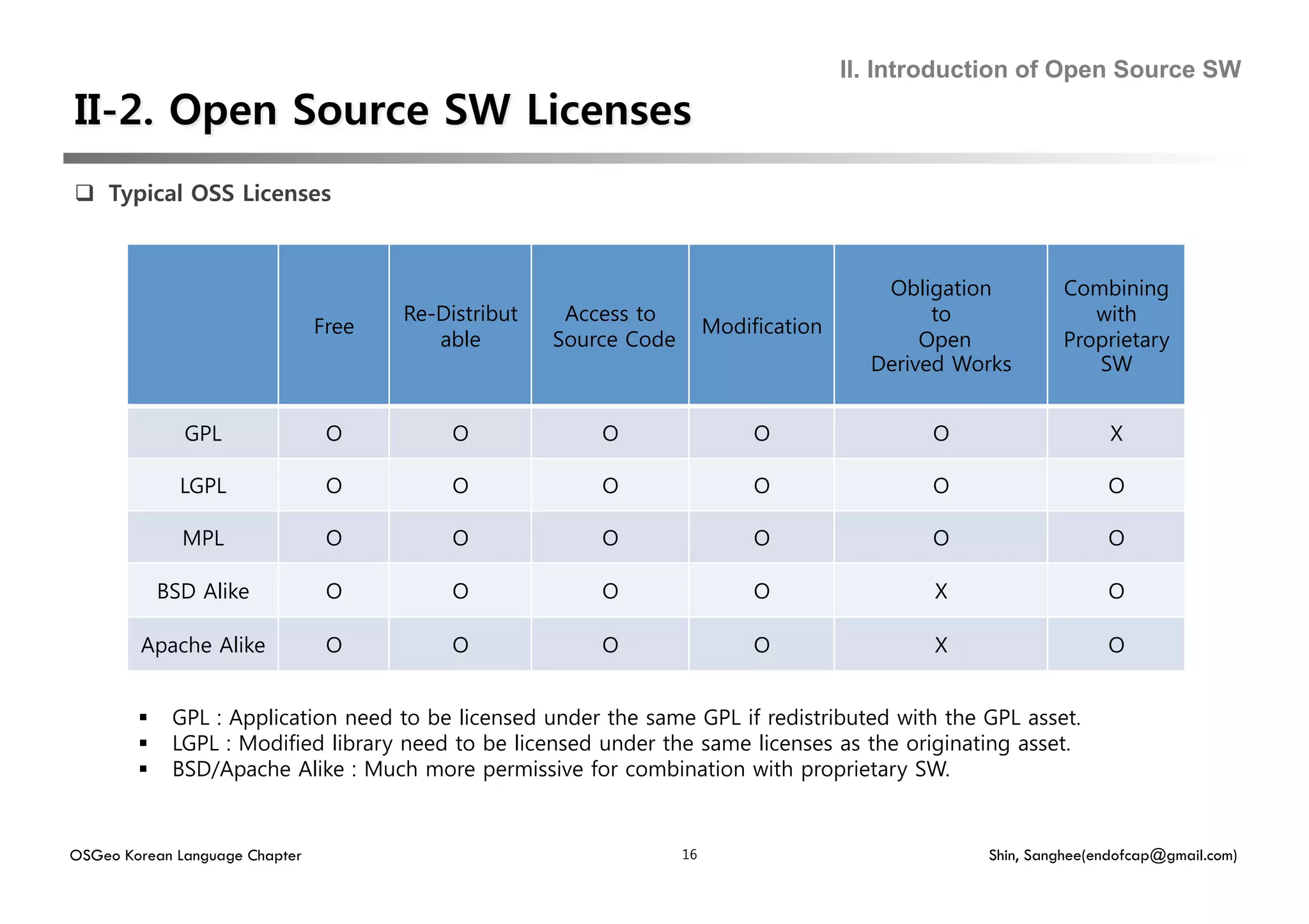 II. Introduction of Open Source SW




  Typical OSS Licenses



                                                                                           Obligation        Combining
                                       Re-Distribut    Access to                                to              with
                                Free                                     Modification
                                          able        Source Code                              Open          Proprietary
                                                                                          Derived Works         SW


               GPL               O          O             O                   O                O                    X

               LGPL              O          O             O                   O                O                   O

               MPL               O          O             O                   O                O                   O

             BSD Alike           O          O             O                   O                 X                  O

        Apache Alike             O          O             O                   O                 X                  O


             GPL : Application need to be licensed under the same GPL if redistributed with the GPL asset.
             LGPL : Modified library need to be licensed under the same licenses as the originating asset.
             BSD/Apache Alike : Much more permissive for combination with proprietary SW.


OSGeo Korean Language Chapter                                       16                              Shin, Sanghee(endofcap@gmail.com)
 