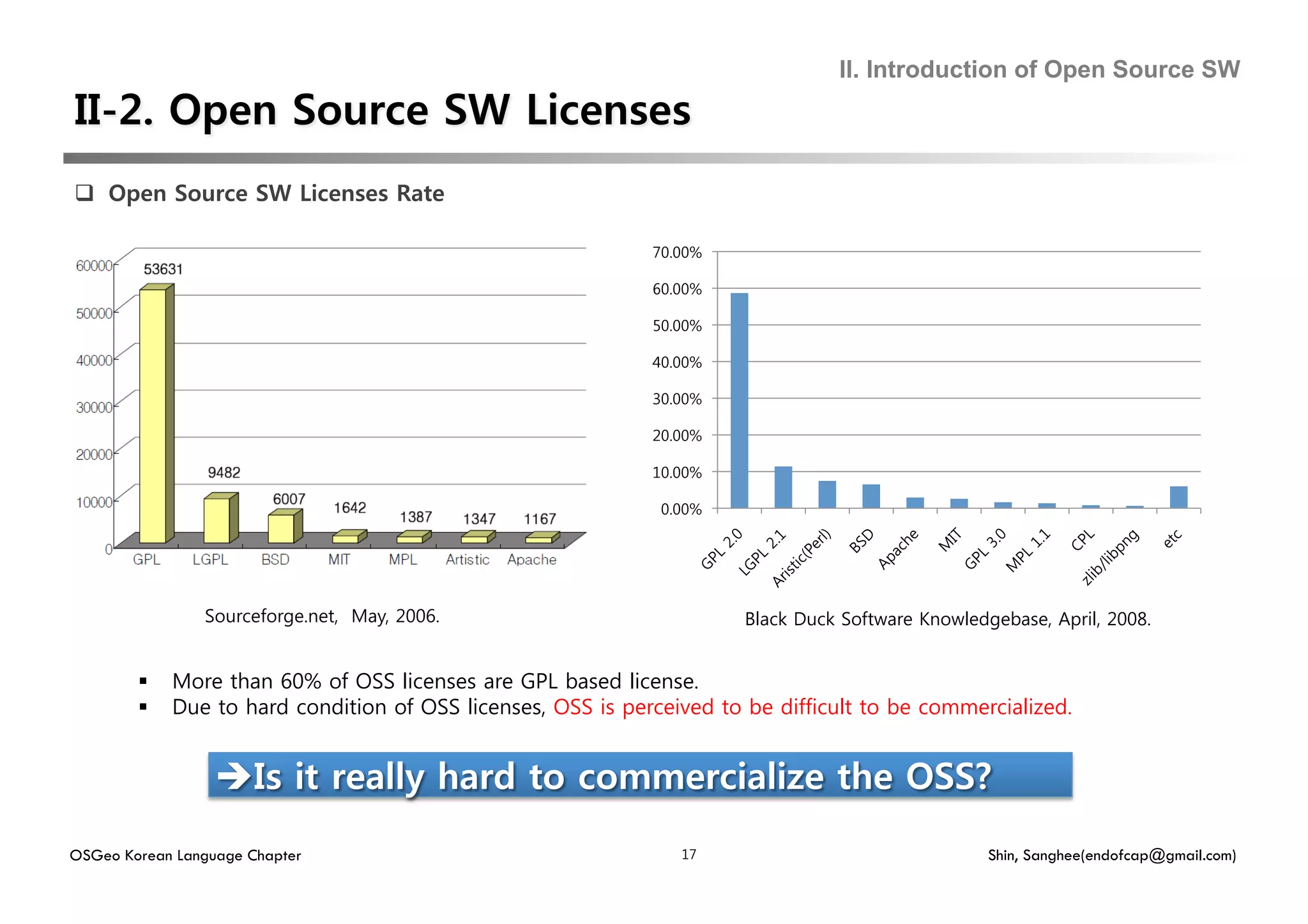 II. Introduction of Open Source SW




  Open Source SW Licenses Rate

                                                              70.00%

                                                              60.00%

                                                              50.00%

                                                              40.00%

                                                              30.00%

                                                              20.00%

                                                              10.00%

                                                               0.00%




                Sourceforge.net, May, 2006.                             Black Duck Software Knowledgebase, April, 2008.


            More than 60% of OSS licenses are GPL based license.
            Due to hard condition of OSS licenses, OSS is perceived to be difficult to be commercialized.




OSGeo Korean Language Chapter                                    17                                 Shin, Sanghee(endofcap@gmail.com)
 