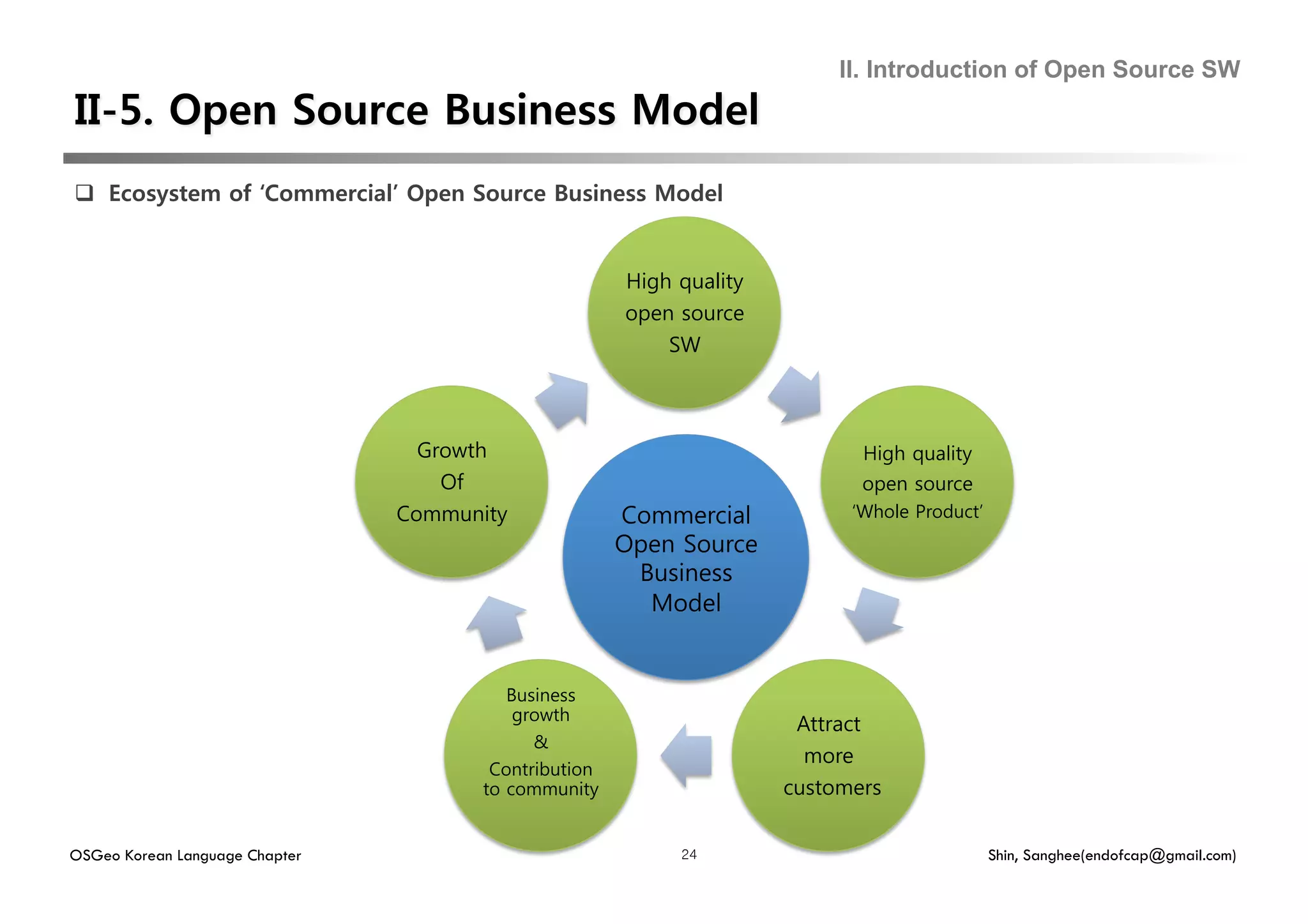 II. Introduction of Open Source SW




  Ecosystem of ‘Commercial’ Open Source Business Model


                                                        High quality
                                                        open source
                                                            SW



                                 Growth                                           High quality
                                   Of                                             open source
                                Community               Commercial            ‘Whole Product’
                                                        Open Source
                                                         Business
                                                          Model


                                          Business
                                           growth
                                                                        Attract
                                             &
                                                                         more
                                         Contribution
                                        to community                   customers


OSGeo Korean Language Chapter                                24                                  Shin, Sanghee(endofcap@gmail.com)
 
