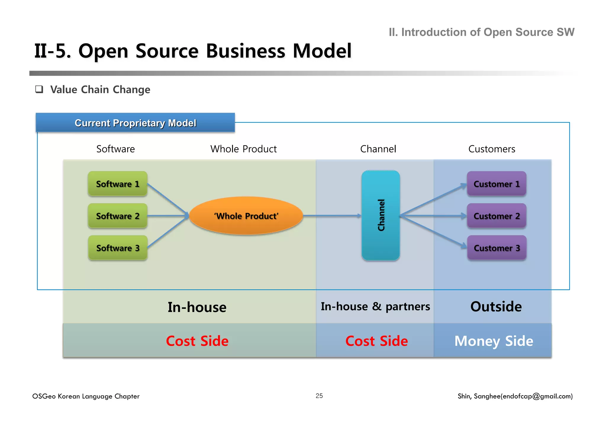 II. Introduction of Open Source SW




  Value Chain Change




                 Software              Whole Product           Channel             Customers




                                In-house
               In-house & partners
       Outside

                                Cost Side
                  Cost Side
         Money Side


OSGeo Korean Language Chapter                          25                       Shin, Sanghee(endofcap@gmail.com)
 