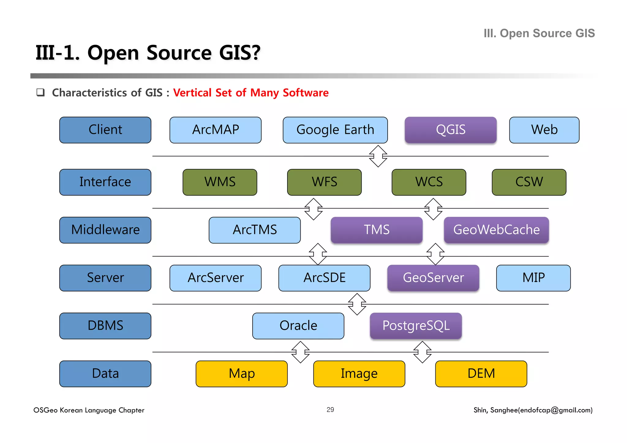 III. Open Source GIS




  Characteristics of GIS : Vertical Set of Many Software


              Client            ArcMAP             Google Earth              QGIS                   Web


            Interface             WMS                 WFS                 WCS                   CSW


         Middleware                    ArcTMS                    TMS               GeoWebCache


             Server             ArcServer           ArcSDE               GeoServer                MIP


              DBMS                              Oracle                PostgreSQL


               Data                   Map                     Image                  DEM

OSGeo Korean Language Chapter                            29                          Shin, Sanghee(endofcap@gmail.com)
 