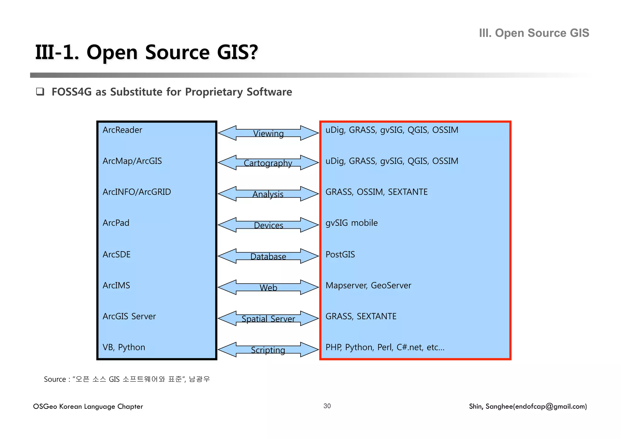 III. Open Source GIS




  FOSS4G as Substitute for Proprietary Software


                  ArcReader                Viewing       uDig, GRASS, gvSIG, QGIS, OSSIM


                  ArcMap/ArcGIS         Cartography      uDig, GRASS, gvSIG, QGIS, OSSIM


                  ArcINFO/ArcGRID         Analysis       GRASS, OSSIM, SEXTANTE


                  ArcPad                   Devices       gvSIG mobile


                  ArcSDE                  Database       PostGIS


                  ArcIMS                    Web          Mapserver, GeoServer


                  ArcGIS Server         Spatial Server   GRASS, SEXTANTE


                  VB, Python              Scripting      PHP, Python, Perl, C#.net, etc…


  Source : “오픈 소스 GIS 소프트웨어와 표준”, 남광우


OSGeo Korean Language Chapter                            30                                Shin, Sanghee(endofcap@gmail.com)
 
