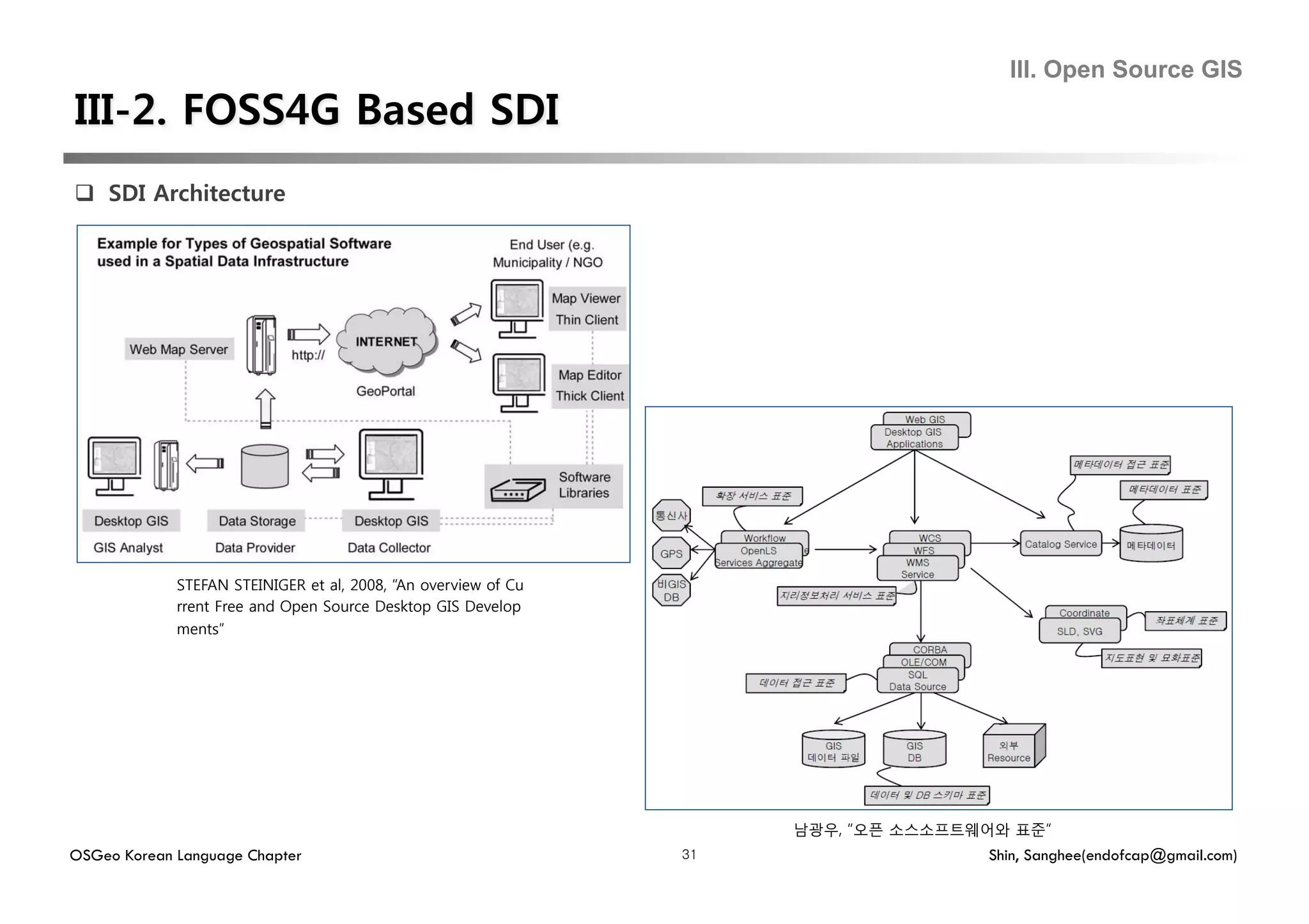 III. Open Source GIS




  SDI Architecture




             STEFAN STEINIGER et al, 2008, “An overview of Cu
             rrent Free and Open Source Desktop GIS Develop
             ments”




                                                                     남광우, “오픈 소스소프트웨어와 표준”
OSGeo Korean Language Chapter                                   31                  Shin, Sanghee(endofcap@gmail.com)
 