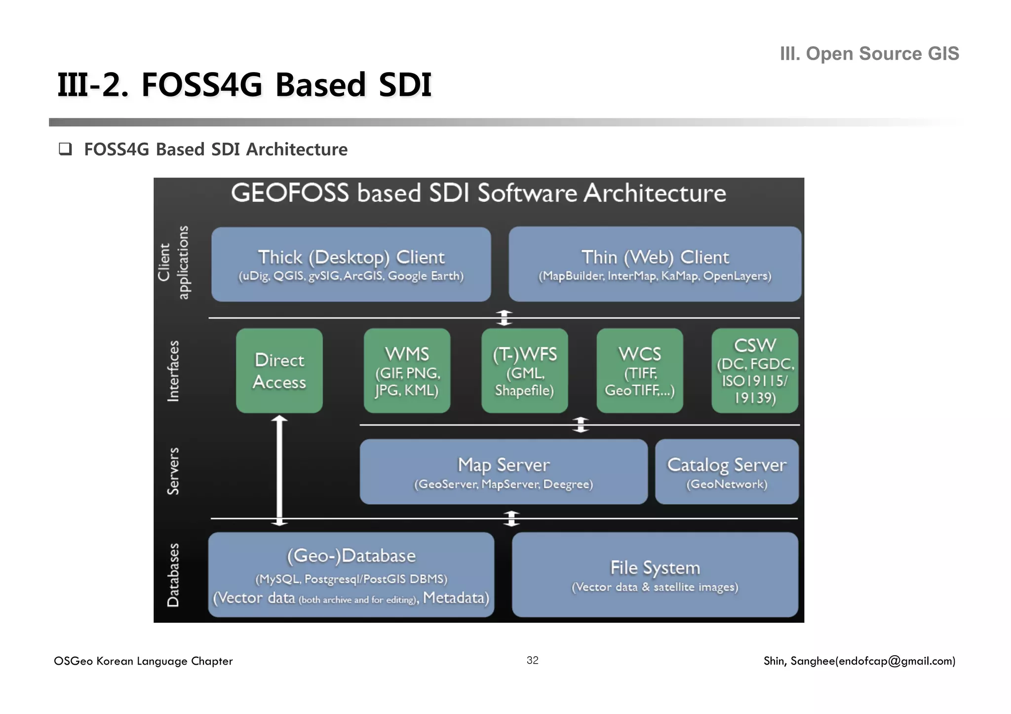 III. Open Source GIS




  FOSS4G Based SDI Architecture




OSGeo Korean Language Chapter       32   Shin, Sanghee(endofcap@gmail.com)
 