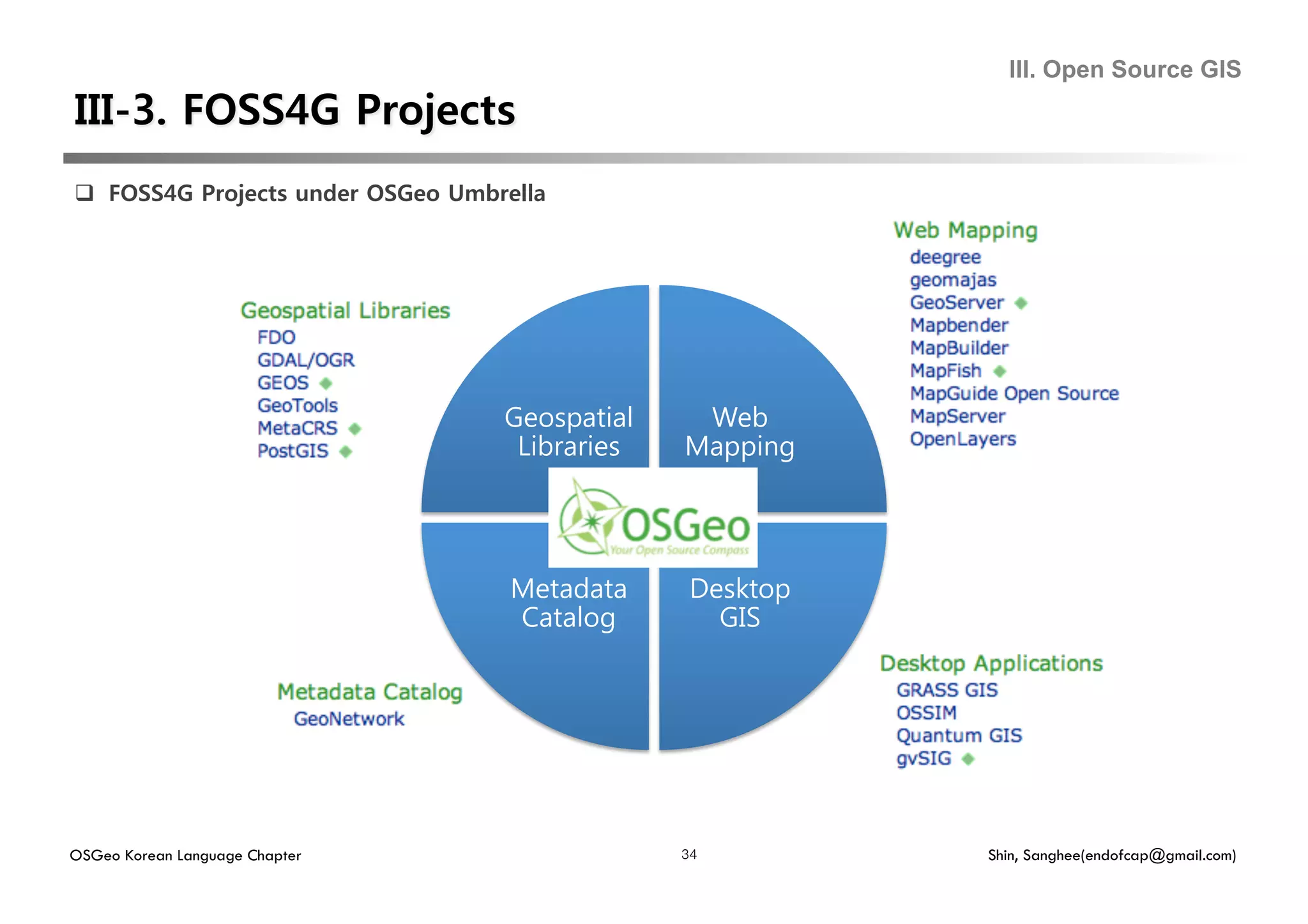III. Open Source GIS




  FOSS4G Projects under OSGeo Umbrella




                                    Geospatial    Web
                                     Libraries   Mapping




                                    Metadata      Desktop
                                    Catalog         GIS




OSGeo Korean Language Chapter                    34         Shin, Sanghee(endofcap@gmail.com)
 