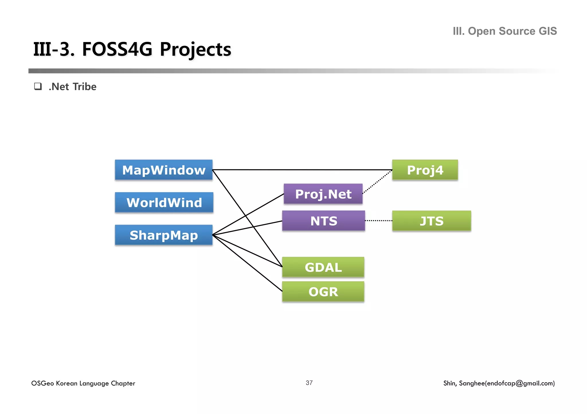 III. Open Source GIS




  .Net Tribe




                         MapWindow               Proj4
                                      Proj.Net
                          WorldWind
                                        NTS       JTS
                           SharpMap

                                       GDAL
                                       OGR




OSGeo Korean Language Chapter          37            Shin, Sanghee(endofcap@gmail.com)
 