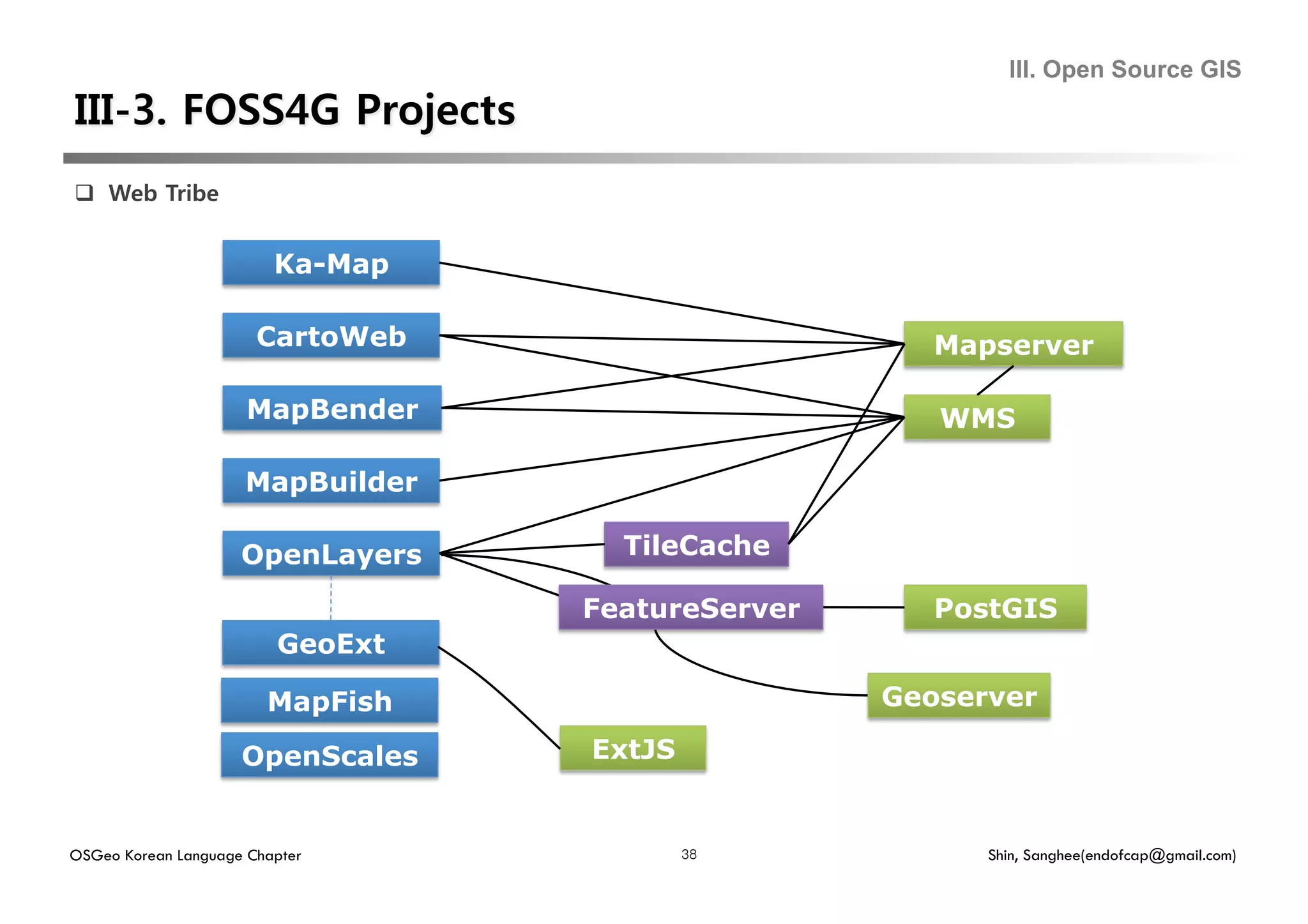 III. Open Source GIS




  Web Tribe


                         Ka-Map

                       CartoWeb                      Mapserver

                      MapBender                      WMS

                     MapBuilder

                     OpenLayers     TileCache

                                  FeatureServer      PostGIS
                         GeoExt

                        MapFish                   Geoserver

                     OpenScales   ExtJS


OSGeo Korean Language Chapter             38            Shin, Sanghee(endofcap@gmail.com)
 