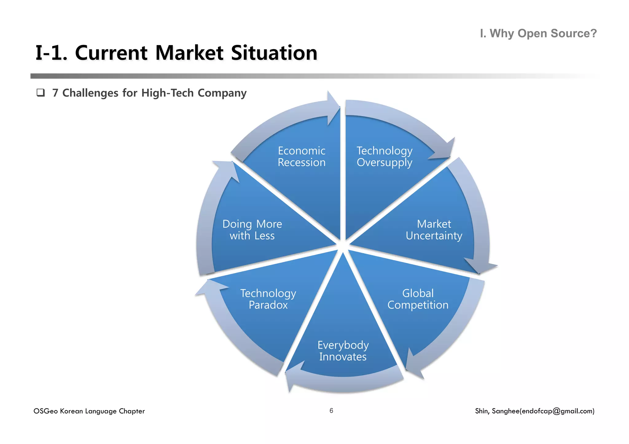 I. Why Open Source?




  7 Challenges for High-Tech Company




                                          Economic        Technology
                                          Recession       Oversupply




                                 Doing More                         Market
                                  with Less                       Uncertainty




                                    Technology                   Global
                                      Paradox                  Competition


                                                 Everybody
                                                 Innovates



OSGeo Korean Language Chapter                         6                         Shin, Sanghee(endofcap@gmail.com)
 