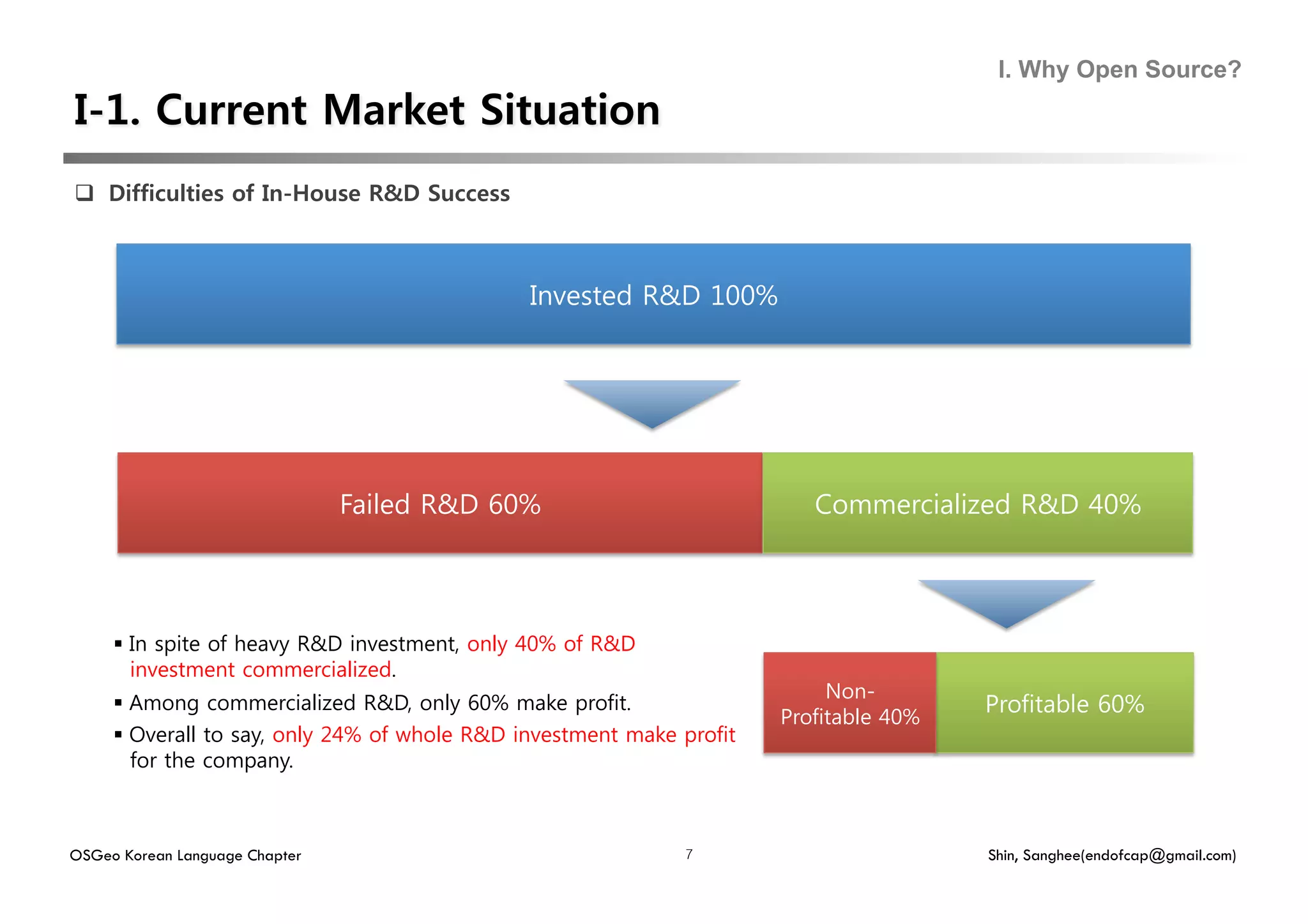 I. Why Open Source?




  Difficulties of In-House R&D Success



                                               Invested R&D 100%




                                Failed R&D 60%                            Commercialized R&D 40%




       In spite of heavy R&D investment, only 40% of R&D
        investment commercialized.
                                                                            Non-
       Among commercialized R&D, only 60% make profit.
                                                                       Profitable 40%
                                                                                        Profitable 60%
       Overall to say, only 24% of whole R&D investment make profit
        for the company.



OSGeo Korean Language Chapter                                 7                         Shin, Sanghee(endofcap@gmail.com)
 
