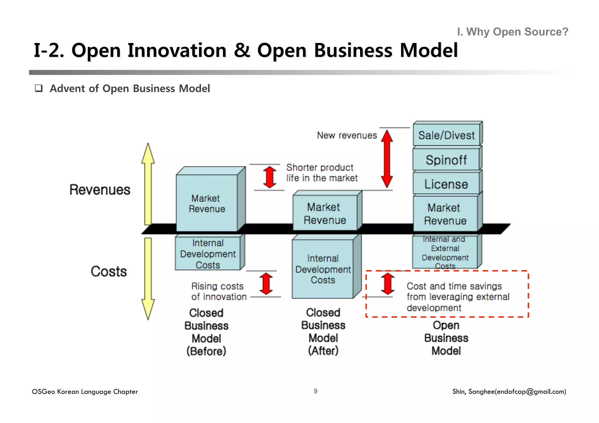 I. Why Open Source?




  Advent of Open Business Model




OSGeo Korean Language Chapter       9   Shin, Sanghee(endofcap@gmail.com)
 