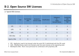 II. Introduction of Open Source SW




  Typical OSS Licenses



                                                                                           Obligation        Combining
                                       Re-Distribut    Access to                                to              with
                                Free                                     Modification
                                          able        Source Code                              Open          Proprietary
                                                                                          Derived Works         SW


               GPL               O          O             O                   O                O                    X

               LGPL              O          O             O                   O                O                   O

               MPL               O          O             O                   O                O                   O

             BSD Alike           O          O             O                   O                 X                  O

        Apache Alike             O          O             O                   O                 X                  O


             GPL : Application need to be licensed under the same GPL if redistributed with the GPL asset.
             LGPL : Modified library need to be licensed under the same licenses as the originating asset.
             BSD/Apache Alike : Much more permissive for combination with proprietary SW.


OSGeo Korean Language Chapter                                       16                              Shin, Sanghee(endofcap@gmail.com)
 
