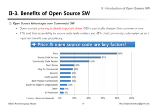 II. Introduction of Open Source SW




  Open Source Advantages over Commercial SW
         Open source’s price tag is clearly important driver. OSS is practically cheaper than commercial one.
         57% said that accessibility to source code really matters and 41% cited community code review as an i
           mportant benefit over proprietary.




                                              Price                                                  80%
                                Source Code Access                                        57%
                         Community Code Review                                      41%
                                       Don’t Know                      20%
                                Bug Fix Turnaround                    18%
                                          Security                15%
                                      Code Quality                15%
                        Best Product Functionality                15%
                  Easier to Adopt in Organization               10%
                                            Other          6%
                                      IP Protection        5%

                  * Source : Barracuda Networks       0%          20%             40%     60%      80%             100%

OSGeo Korean Language Chapter                                                19                          Shin, Sanghee(endofcap@gmail.com)
 