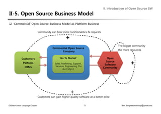 II. Introduction of Open Source SW




  ‘Commercial’ Open Source Business Model as Platform Business

                                Community can hear more functionalities & requests

                                                        +
                                                                                                   The bigger community
                                            Commercial Open Source
                                                                                                   the more resources
                                                  Company

             Customers
                           ‘Go To Market’
                        Open
              Partners
                       Sales, Marketing, Support,
                                               Services, Engineering, Pro
                                                                                        Source
                                                                                       Software
              +
                OEMs
                                                                 Community
                                                      duct Mgmt.




                                                             +
                                Customers can gain higher quality software at a better price


OSGeo Korean Language Chapter                                               23                       Shin, Sanghee(endofcap@gmail.com)
 